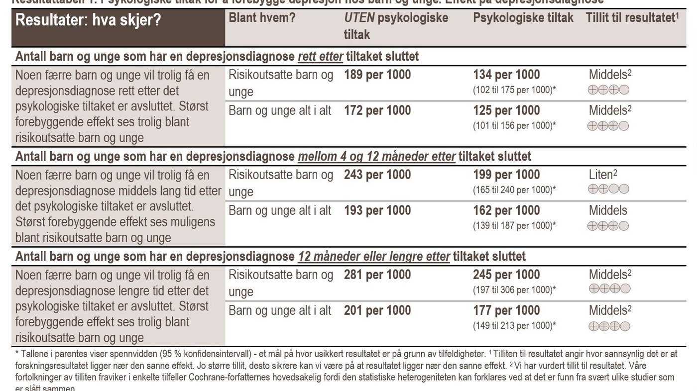 Resultattabell 1: Psykologiske tiltak for å forebygge depresjon hos barn og unge. Effekt på depresjonsdiagnose.