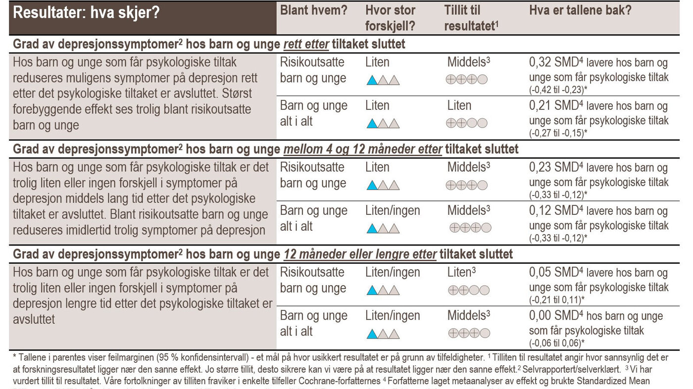Resultattabell 2: Psykologiske tiltak for å forebygge depresjon hos barn og unge. Effekt på depresjonssymptomer.