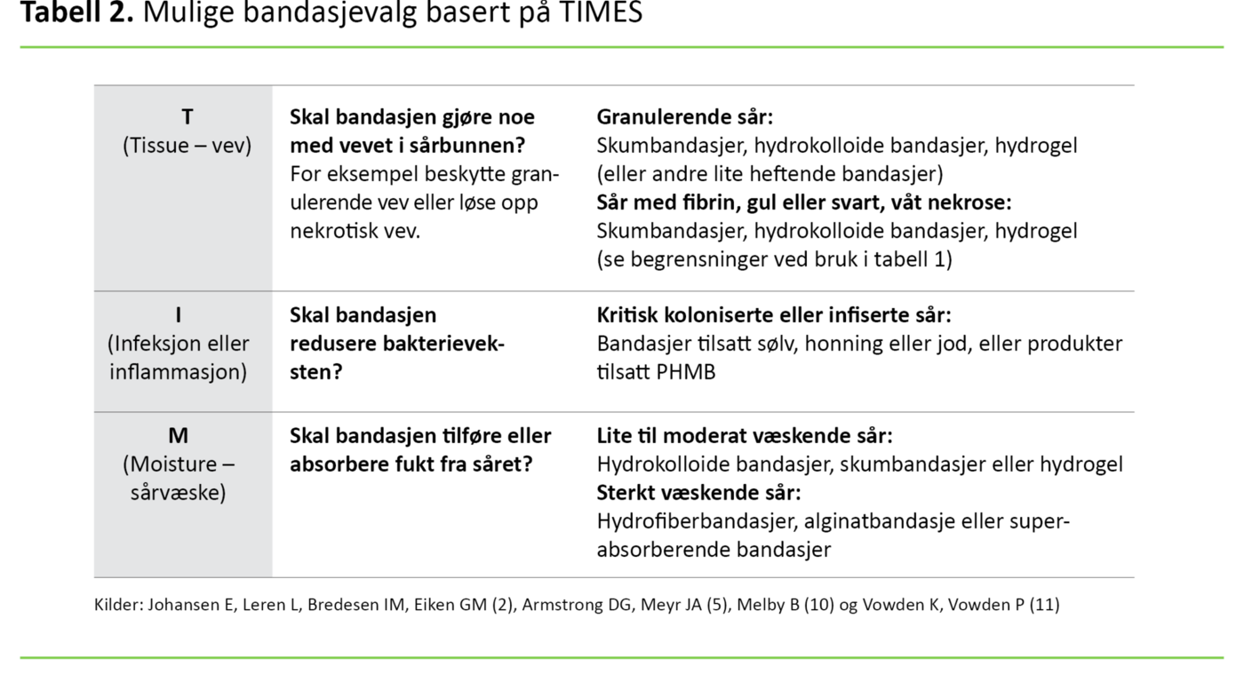 Tabell 2. Mulige bandasjevalg basert på TIMES 