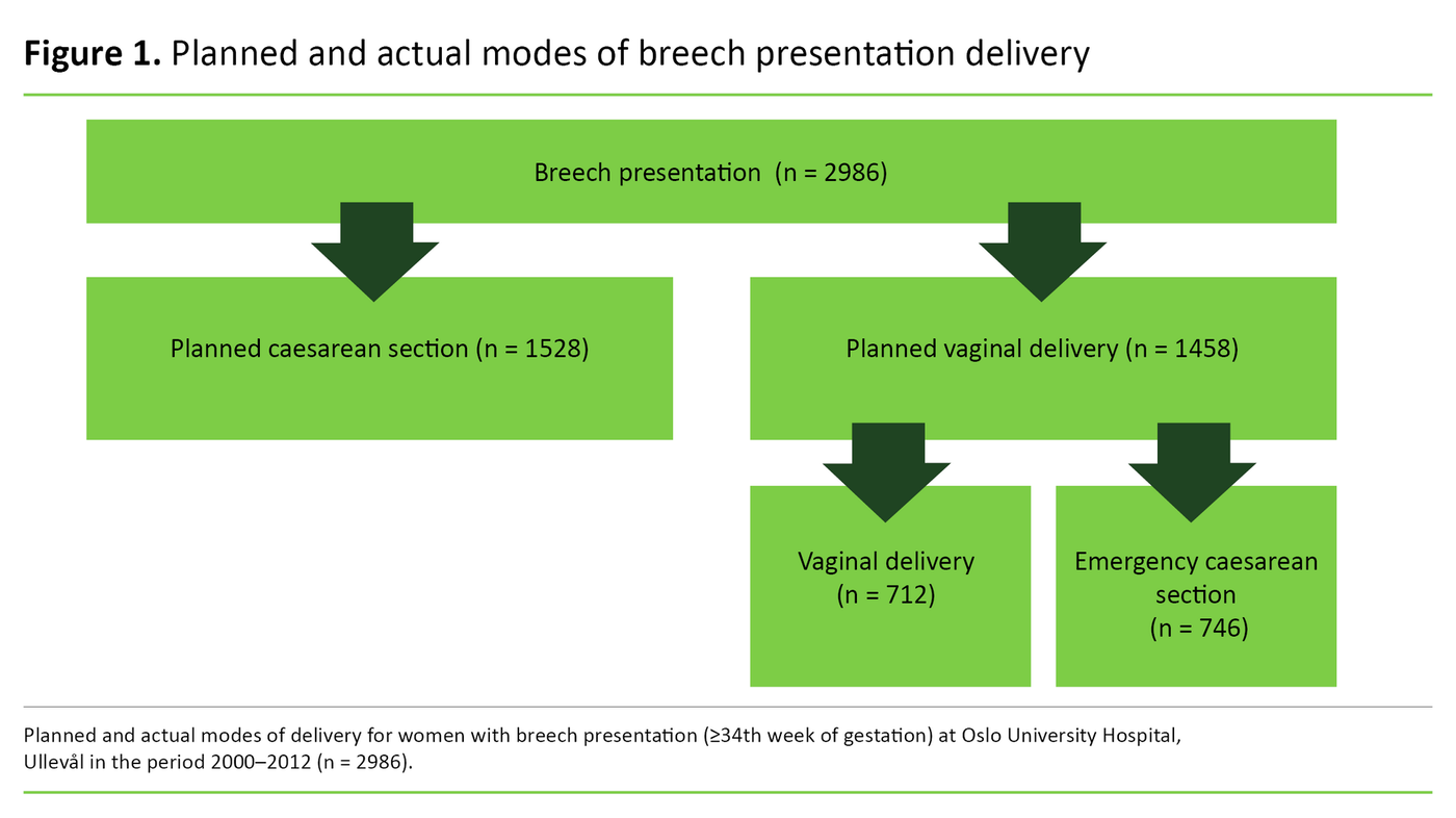 Figure 1. Planned and actual modes of breech presentation delivery