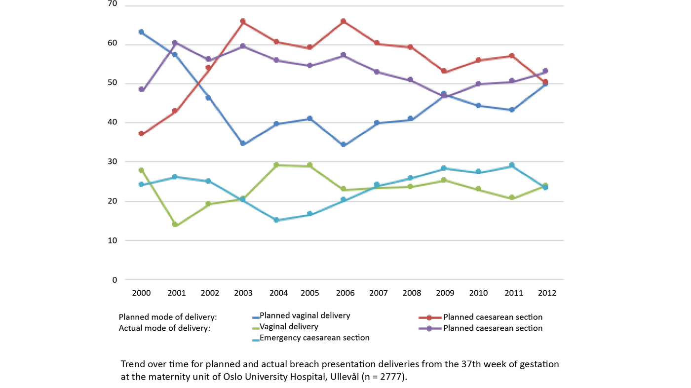 Figure 2 Figure 2. Trend over time for breech presentation deliveries