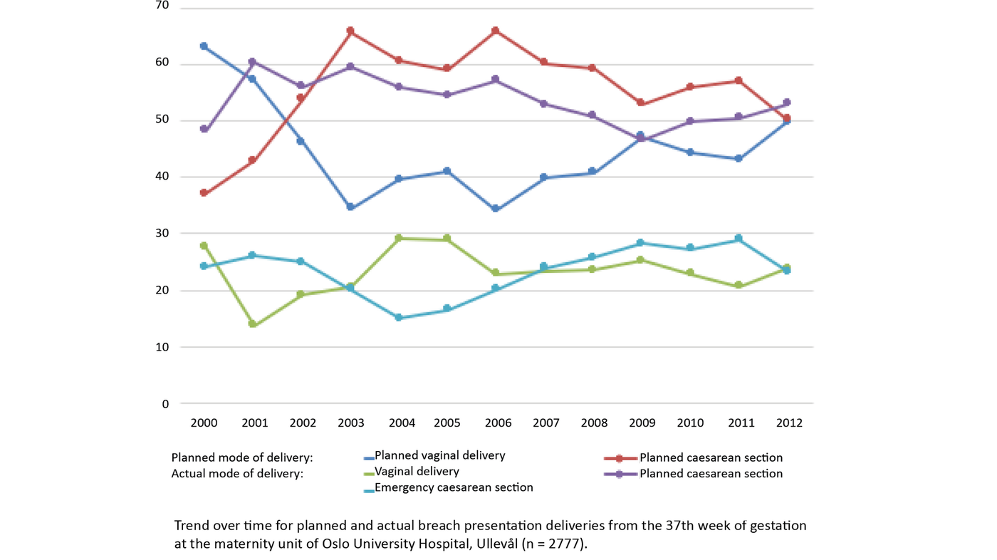 Figure 2. Trend over time for breech presentation deliveries