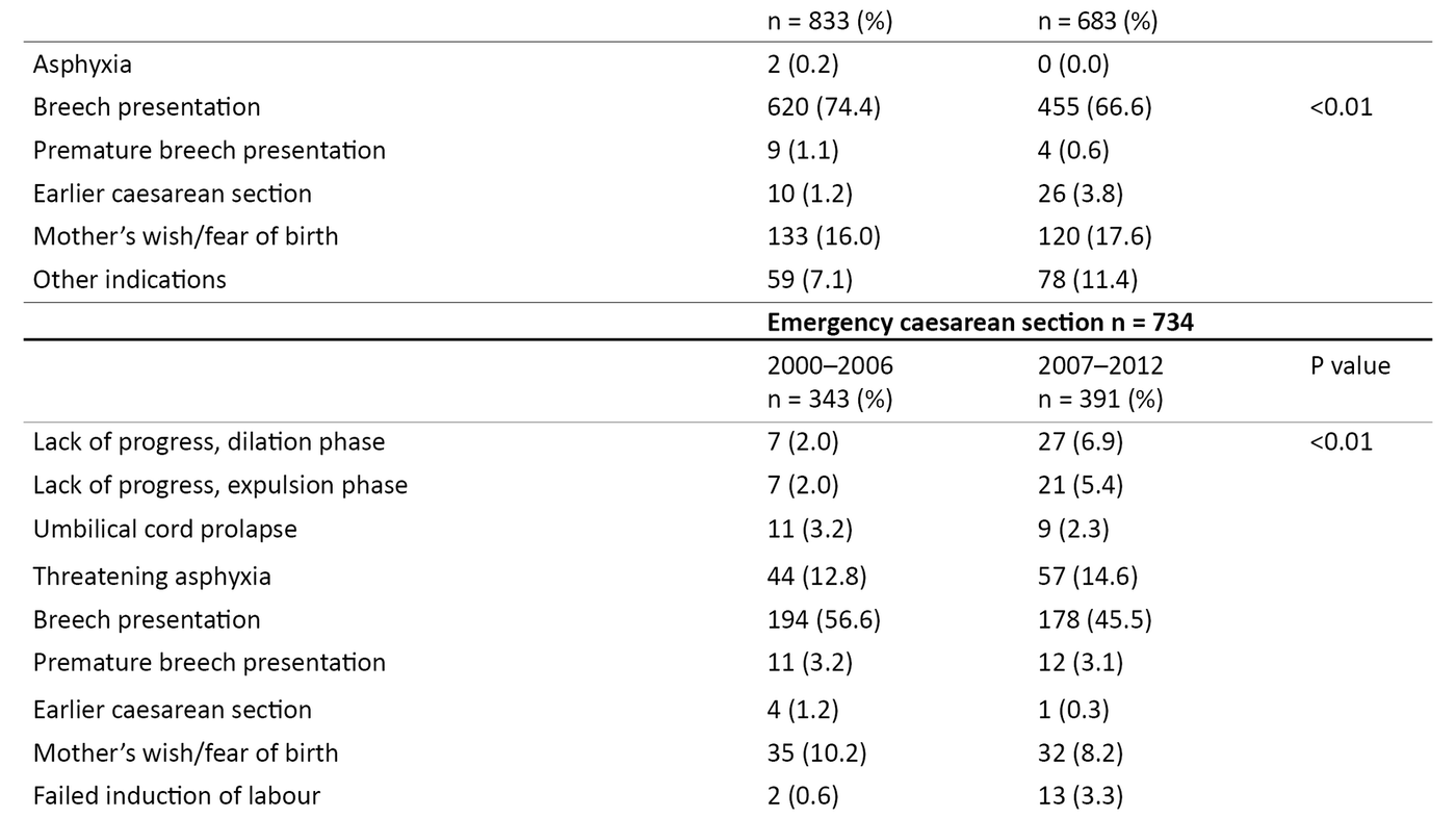 Table 2 Table 2. Indications for planned and emergency caesarean sections