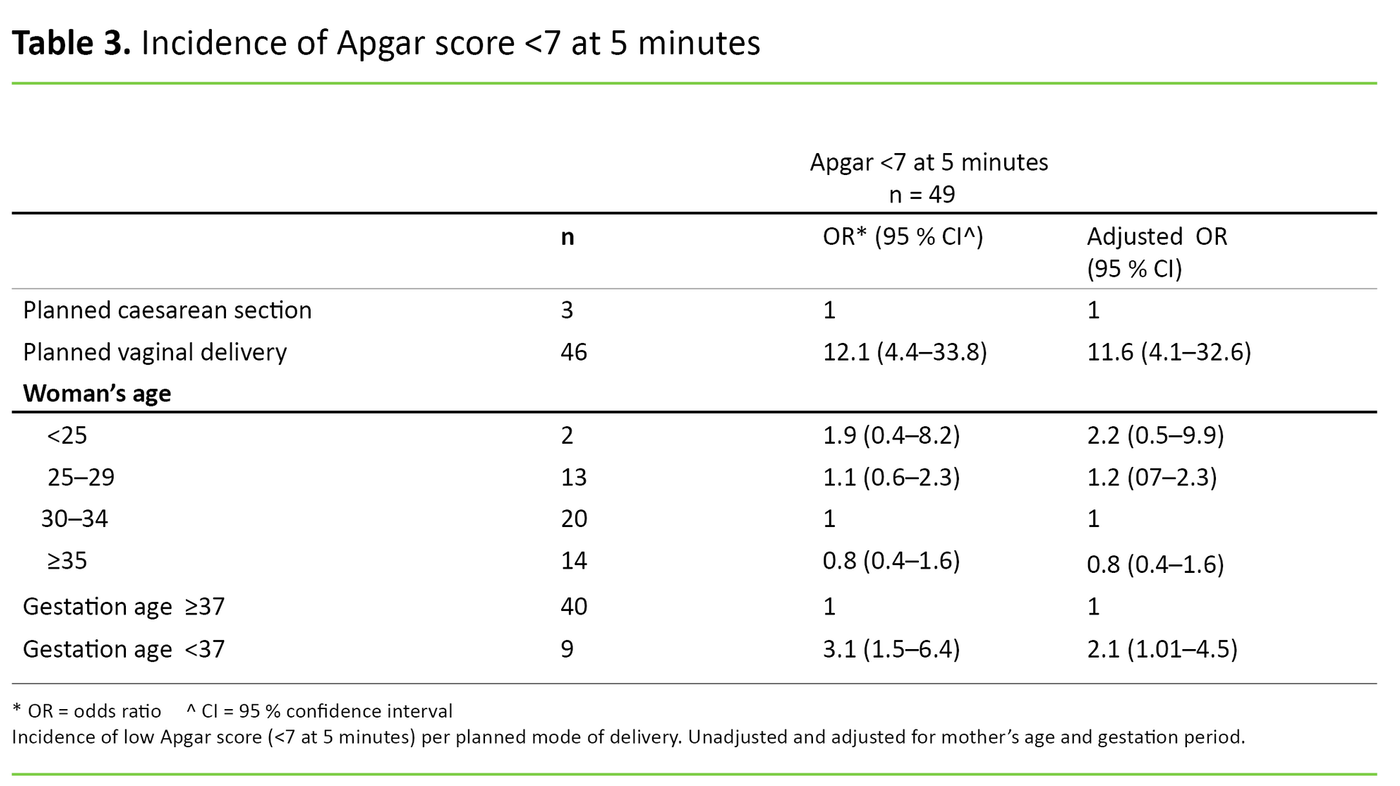 Table 3 Table 3. Incidence of Apgar score <7 at 5 minutes