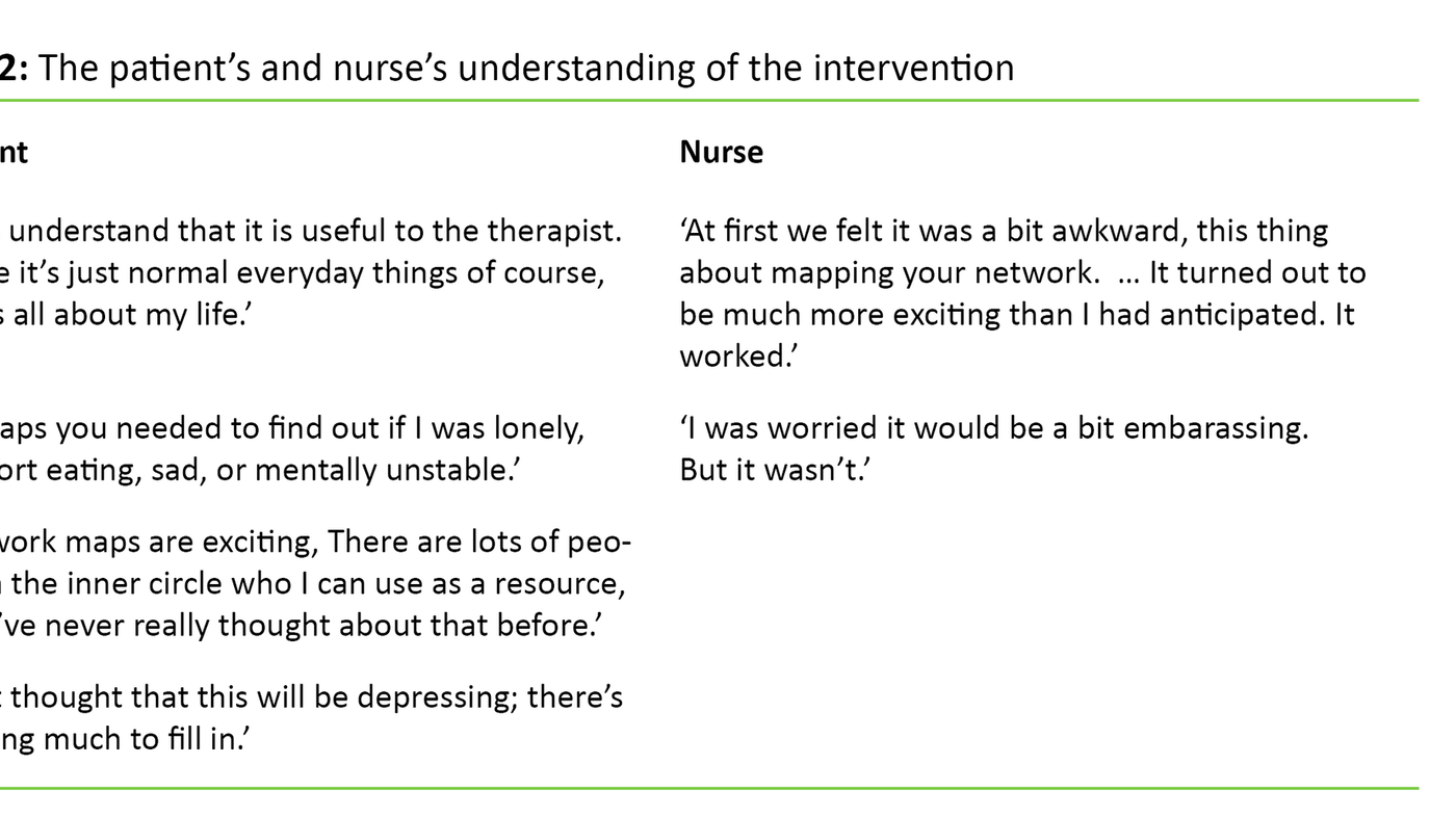 Table 2 Table 2. The patient’s and nurse’s understanding of the intervention