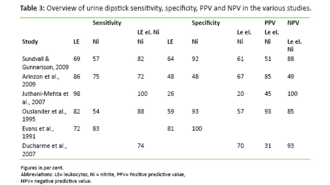 Table 3 Table 3: Overview of urine dipstick sensitivity, specificity, PPV and NPV in the various studies