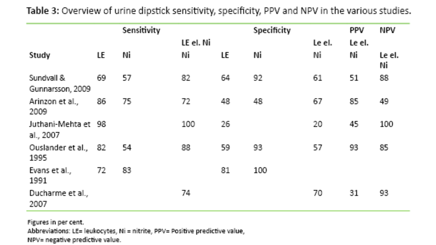Table 3: Overview of urine dipstick sensitivity, specificity, PPV and NPV in the various studies