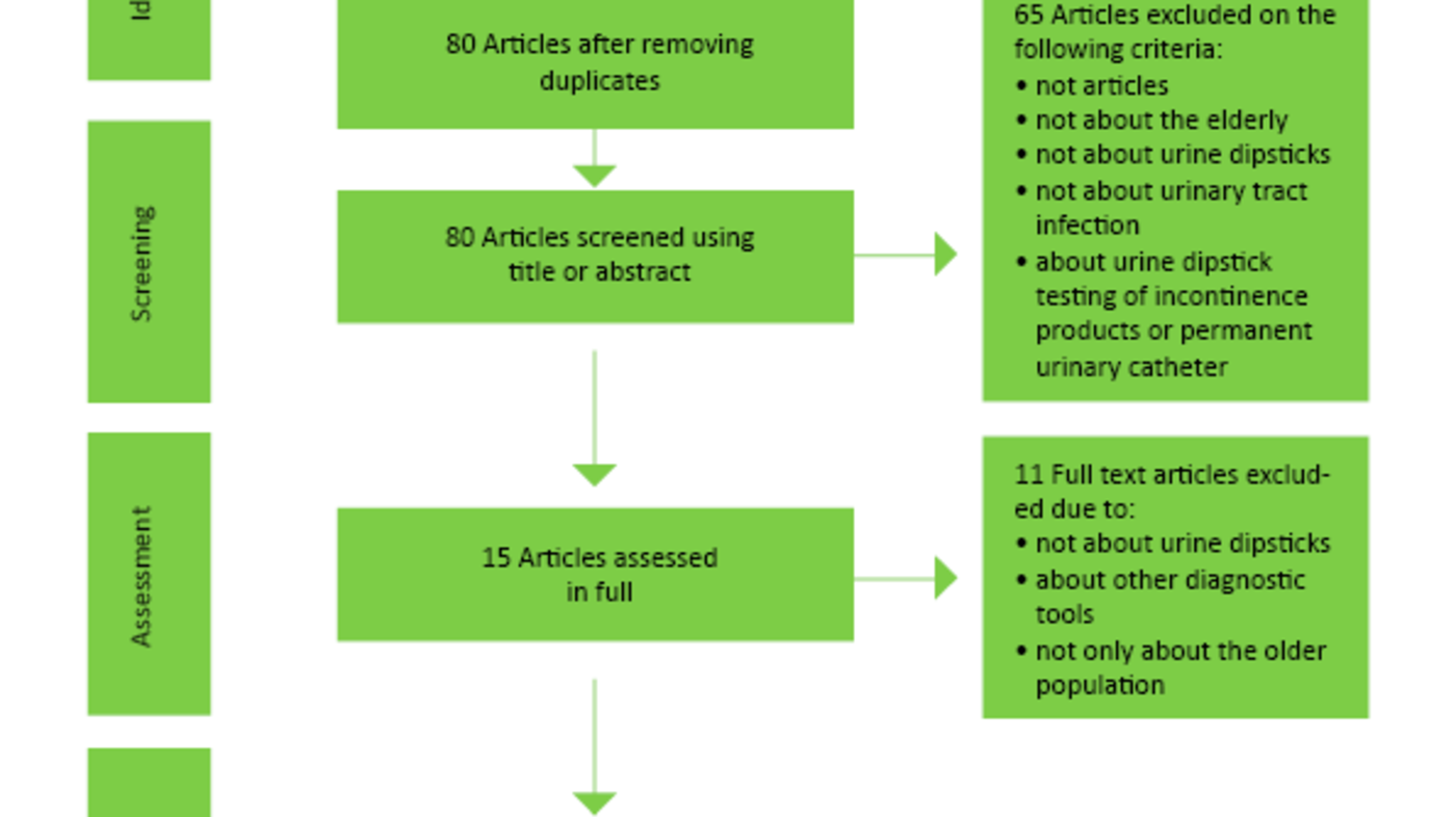 Figure 2 Figure 2: PRISMA-flowchart of search- and selection process