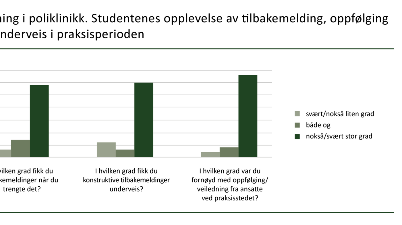 Figur 1 Veiledning i poliklinikk. Studentenes opplevelse av tilbakemelding, oppfølging og veiledning underveis i praksisperioden Figur 1 Veiledning i poliklinikk. Studentenes opplevelse av tilbakemelding, oppfølging og veiledning underveis i praksisperioden