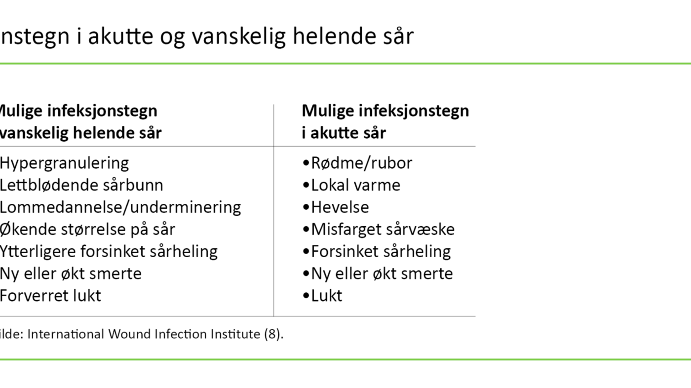 Figur 1. Infeksjonstegn i akutte og vanskelig helende sår 