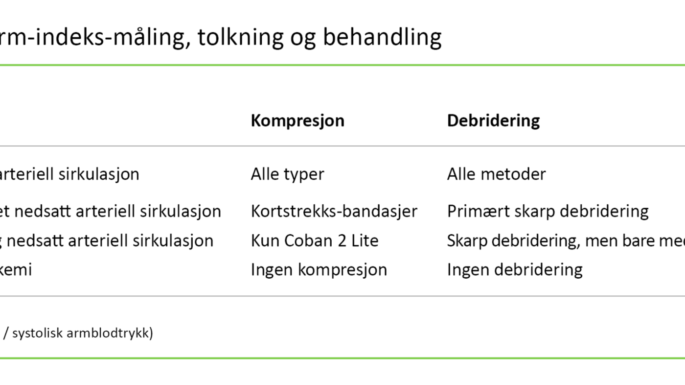 Tabell 1. Ankel/arm-indeks-måling, tolkning og behandling