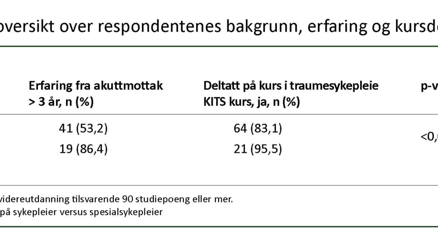 Tabell 1: Deskriptiv oversikt over respondentenes bakgrunn, erfaring og kursdeltakelse.