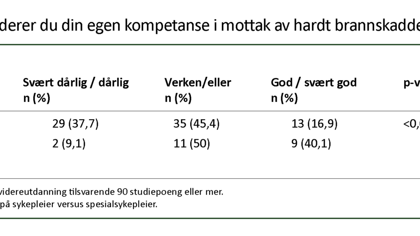 Tabell 2: Hvordan vurderer du din egen kompetanse i mottak av hardt brannskadde pasienter? Tabell 2: Hvordan vurderer du din egen kompetanse i mottak av hardt brannskadde pasienter?