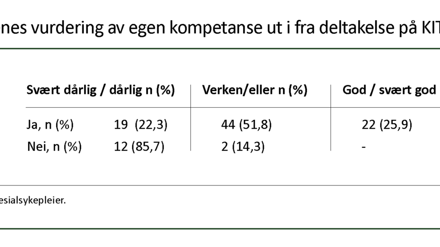 Tabell 3: Respondentenes vurdering av egen kompetanse ut i fra deltakelse på KITS.