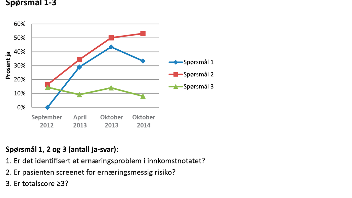 Figur 1 Figur 1. Resultater av registreringer om ernæring