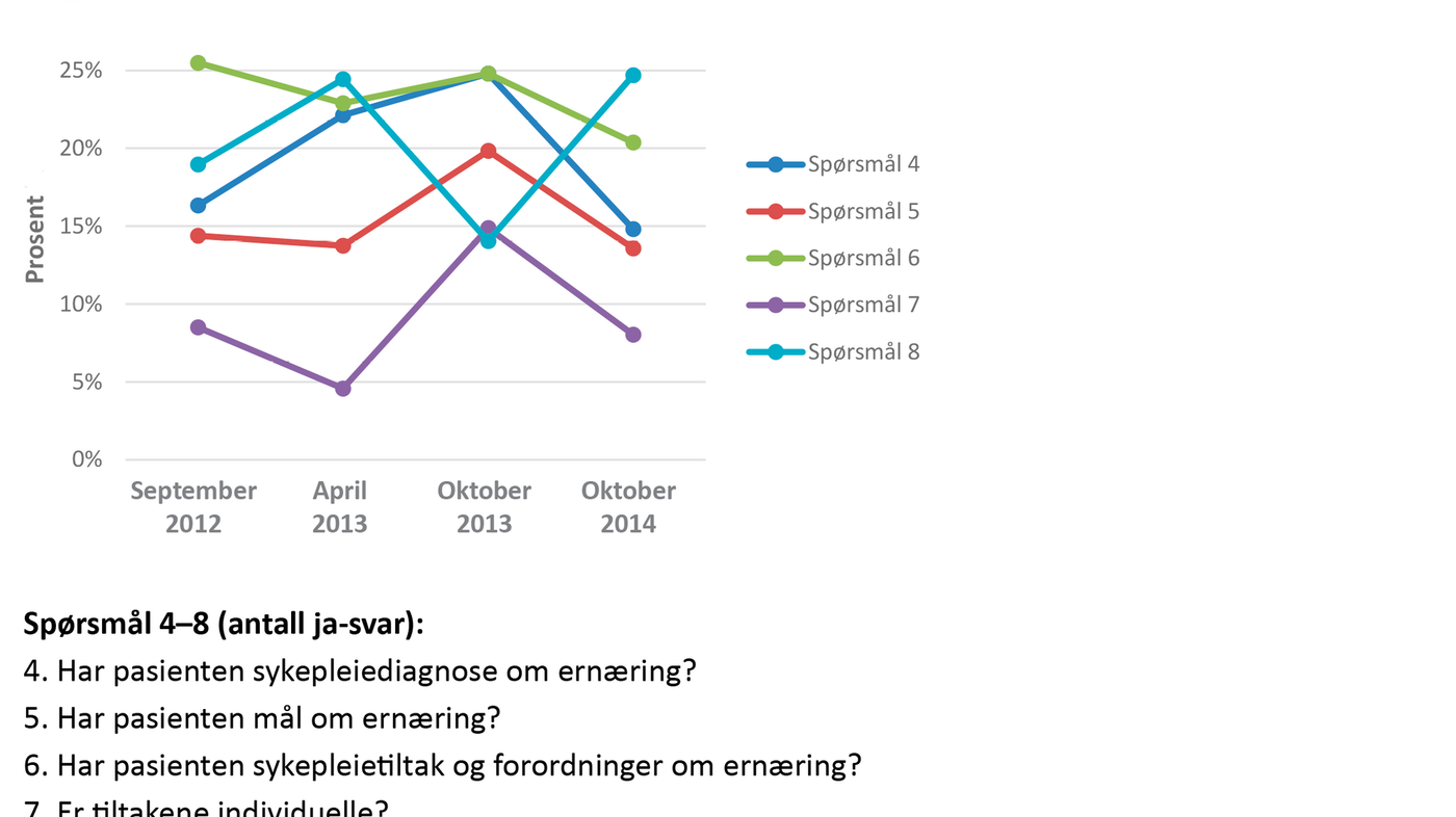 Figur 2 Figur 2. Resultater av registreringer om handlingsplan for ernæring