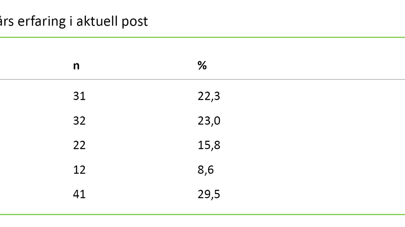 Tabell 2 Tabell 2. Antall års erfaring i aktuell post