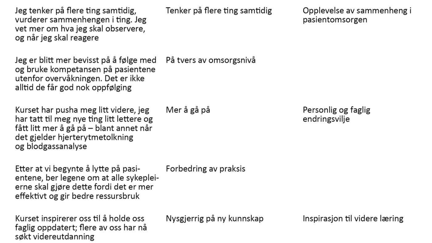 Tabell 3. Deltakernes opplevelse av programmets kliniske betydning 