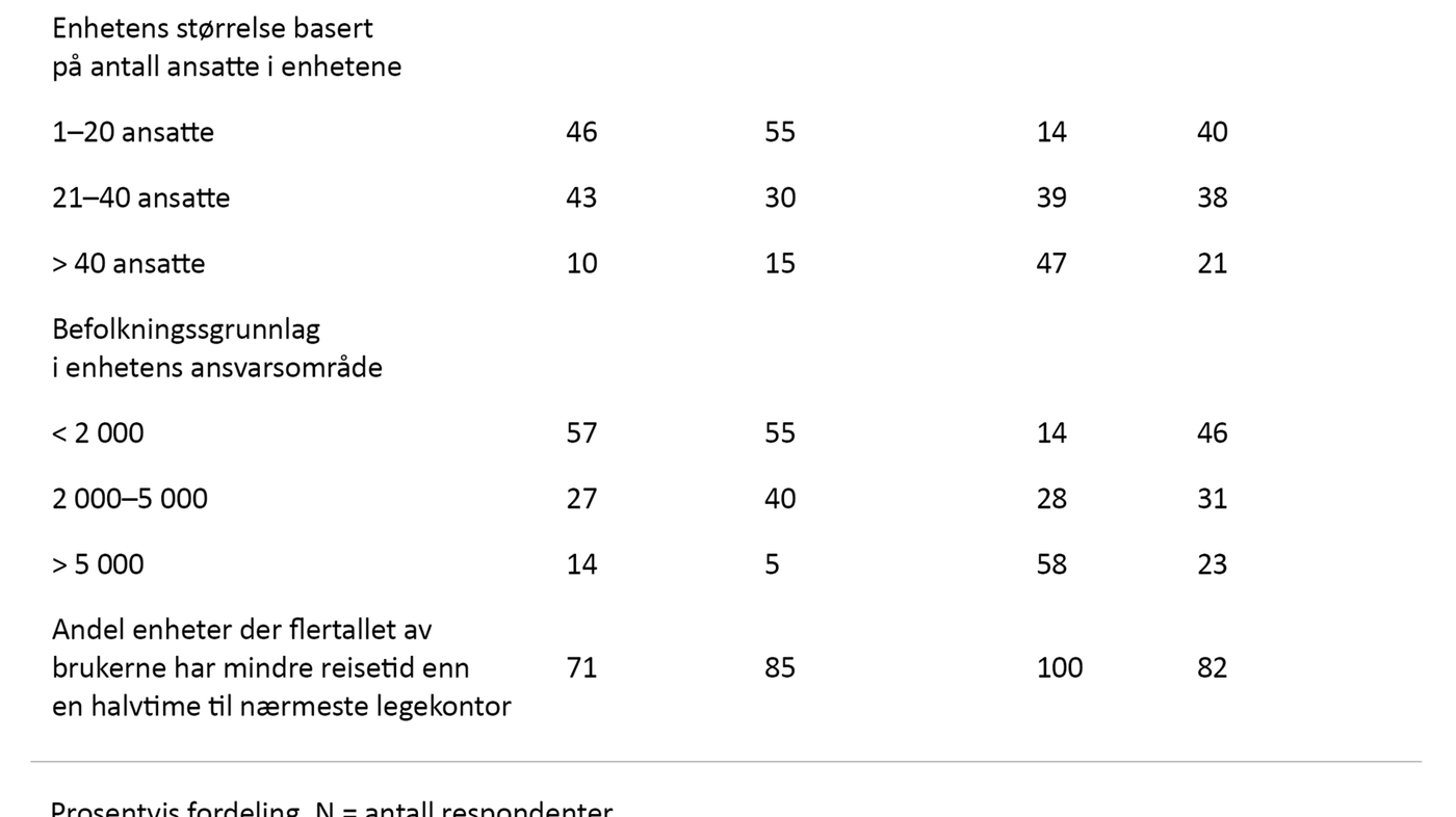 Tabell 1. Kjennetegn ved enhetene i fylkene 