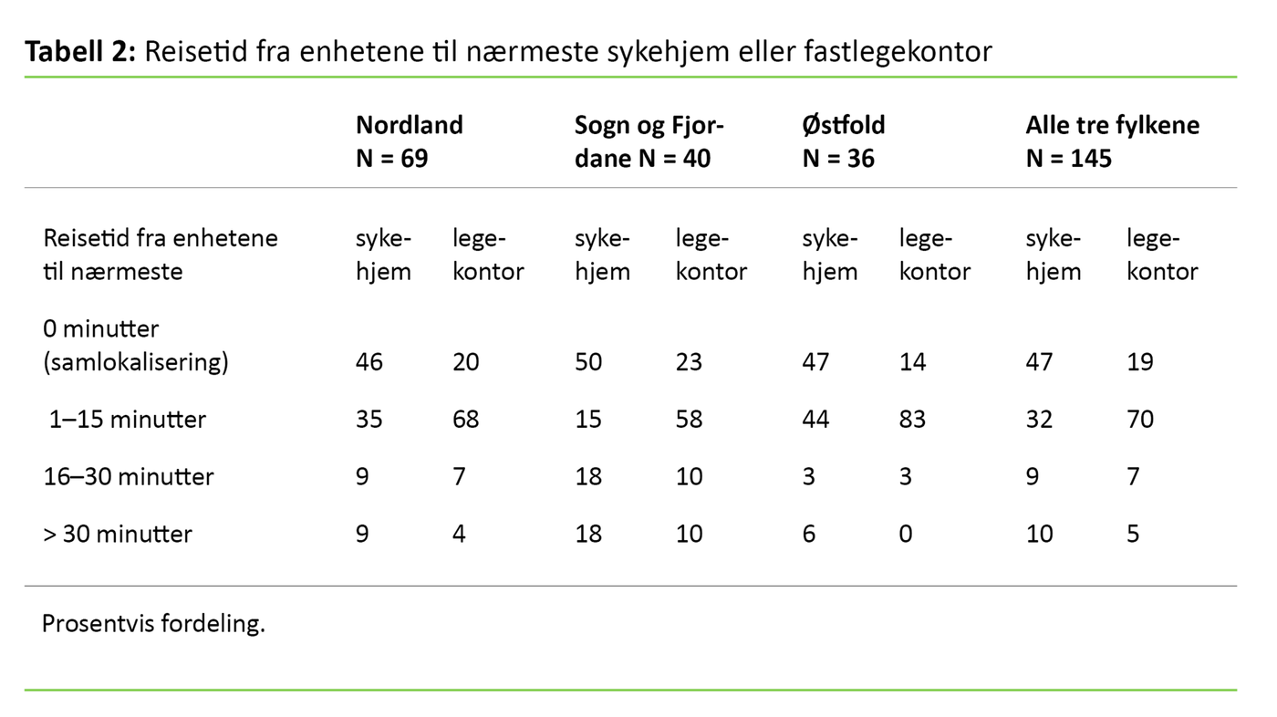 Tabell 2. Reisetid fra enhetene til nærmeste sykehjem eller fastlegekontor 