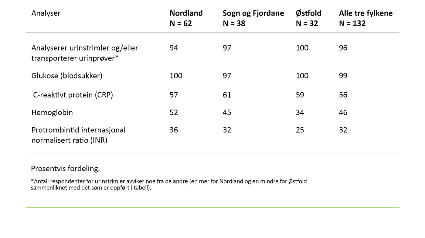 Tabell 3. Andel av enhetene som utfører ulike typer analyser 