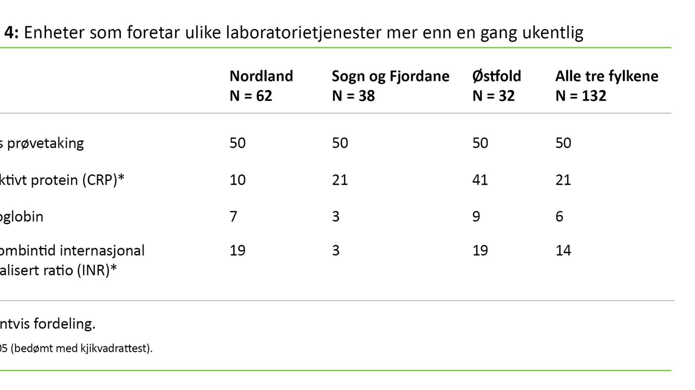 Tabell 4. Enheter som foretar ulike laboratorietjenester mer enn en gang ukentlig 