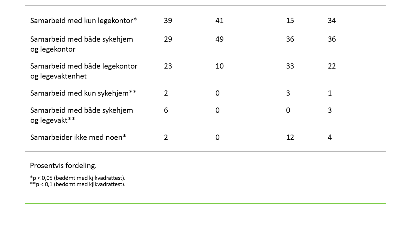 Tabell 5. Enhetens beskrivelse av samarbeidspartnere vedrørende prøvetaking og/eller analysering av blod eller urinprøver