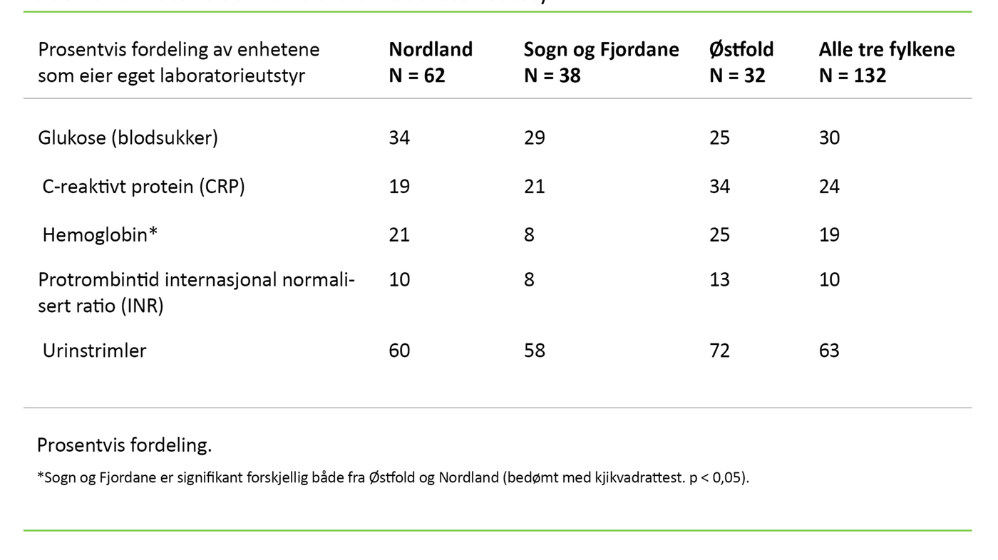 Tabell 6. Enhetene som er eiere av laboratorieutstyr  