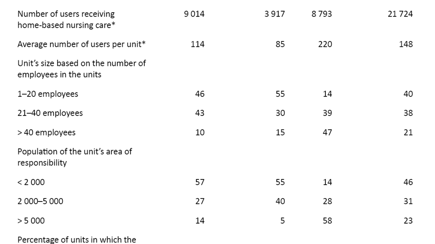 Table 1. Characteristics of the units in the counties