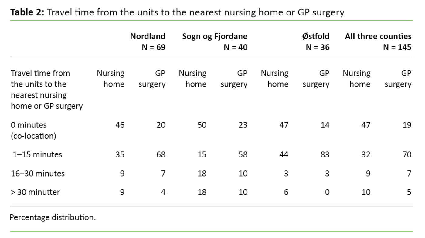 Table 2. Travel time from the units to the nearest nursing home or GP surgery