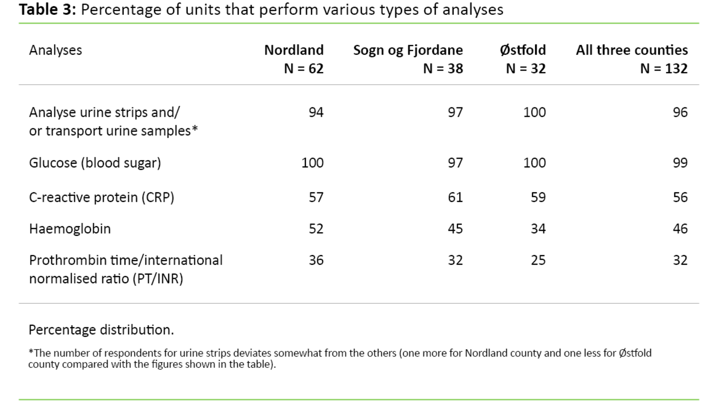 Table 3. Percentage of units that perform various types of analyses