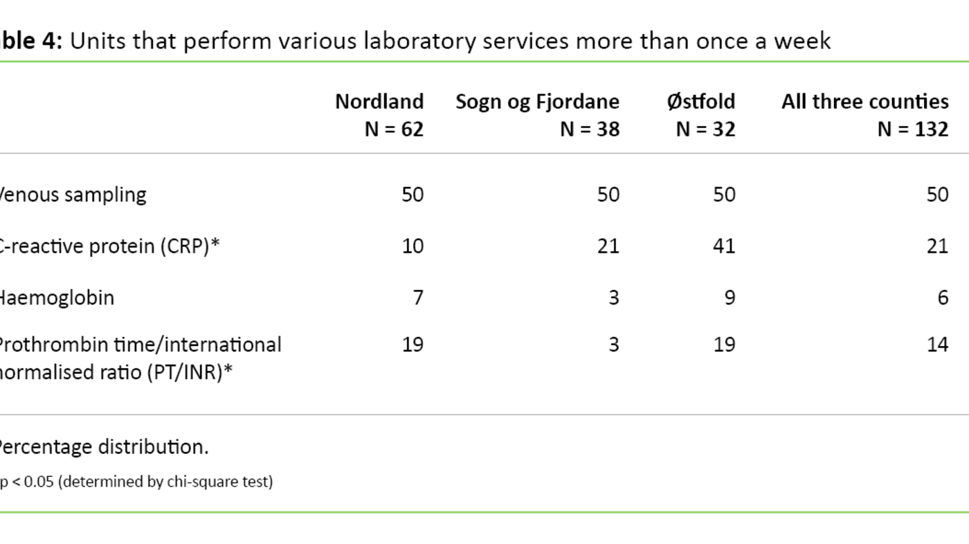 Table 4. Units that perform various laboratory services more than once a week