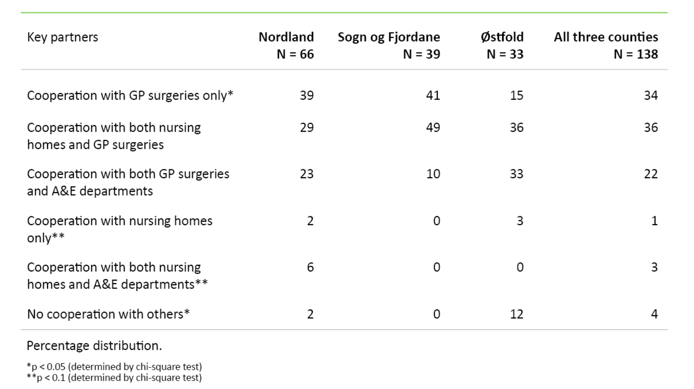 Table 5. Unit’s description of partners regarding sampling and/or analysis of blood or urine tests