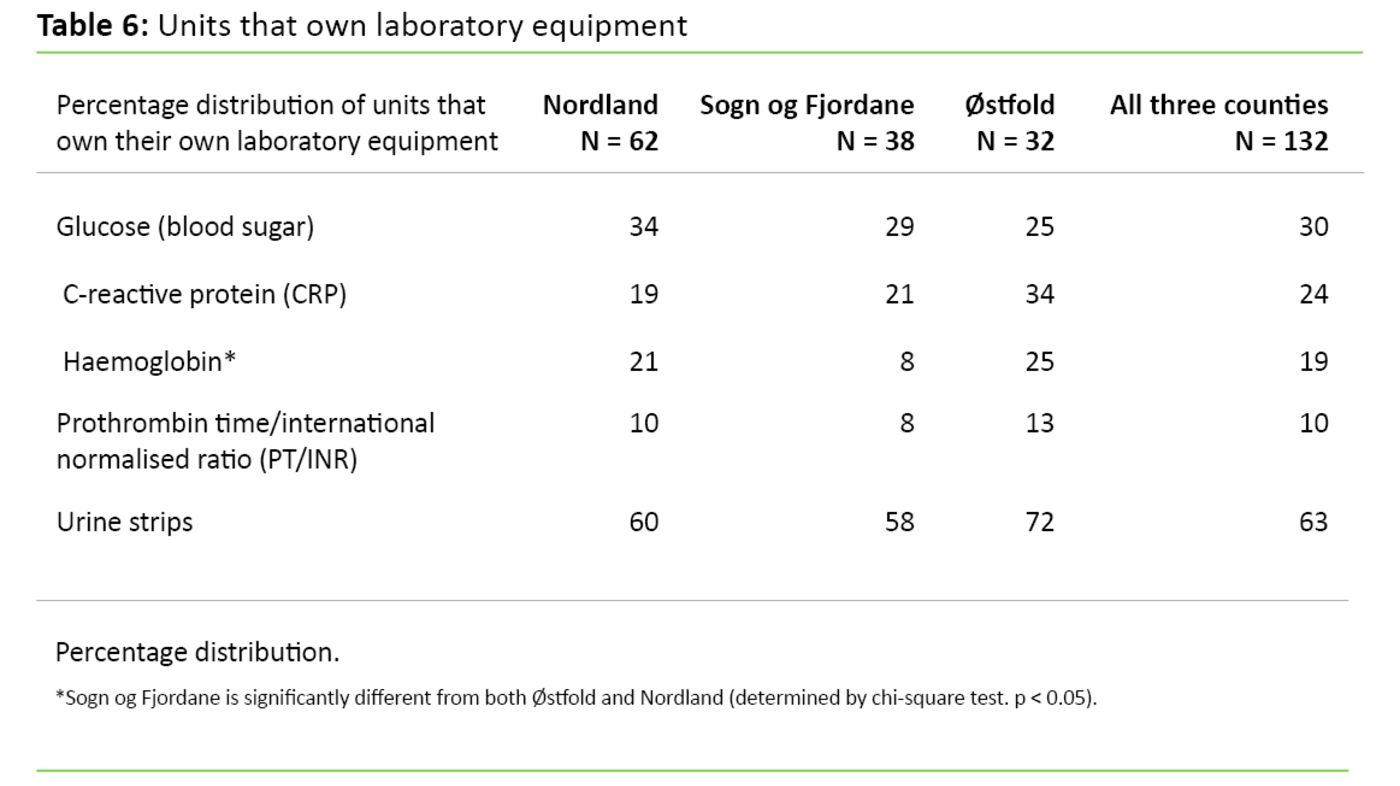 Table 6. Units that own laboratory equipment