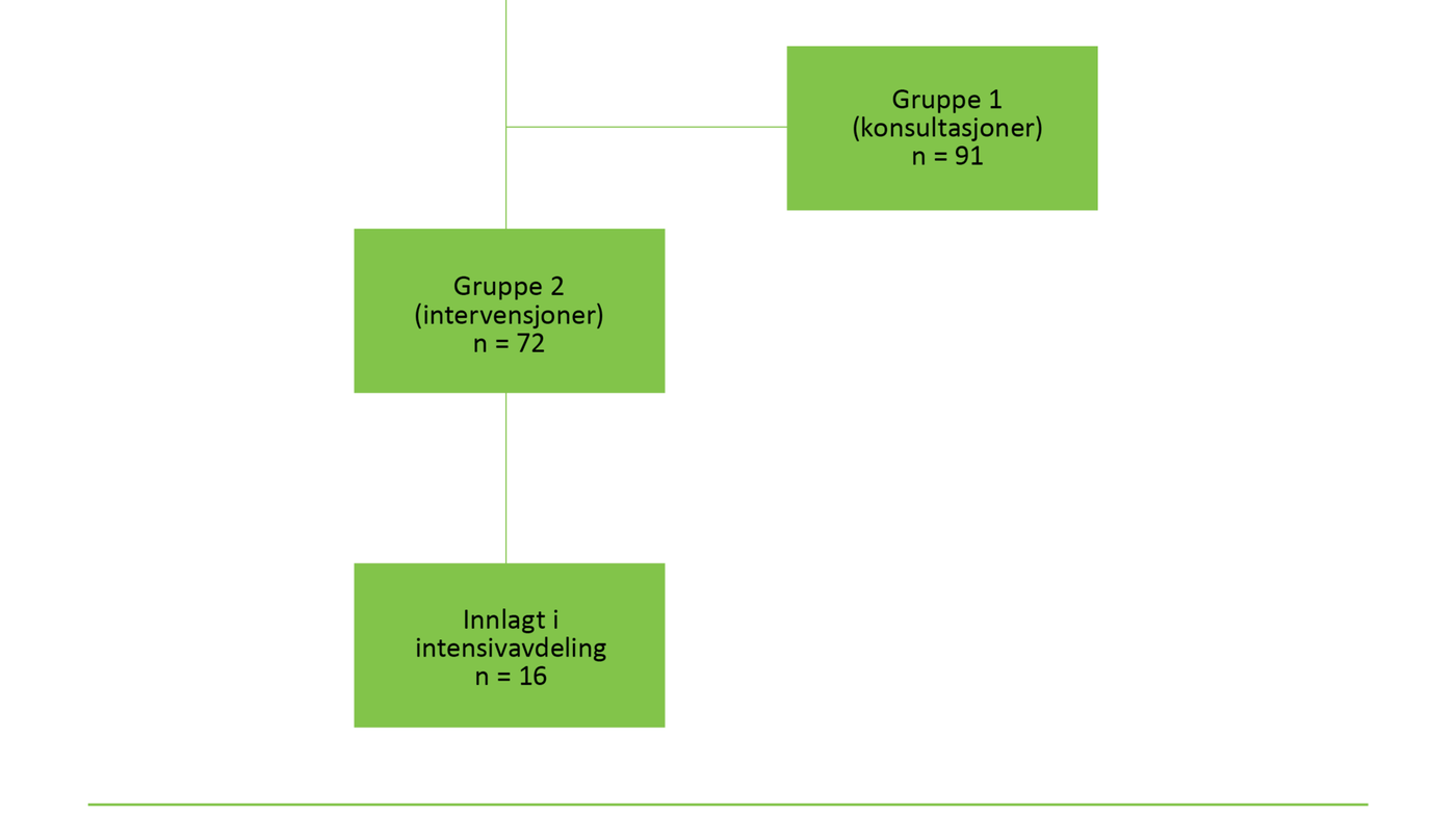 Figur 1: Oversikt over alle oppdrag