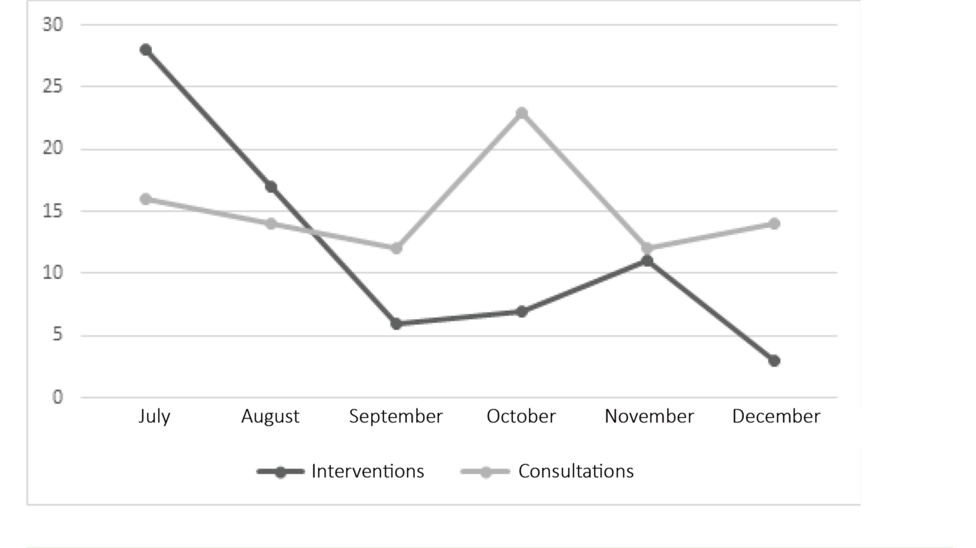 Figure 2 Figure 2. Number of call-outs in group 1 (consultations) and group 2 (interventions), distributed by time series (July–December)