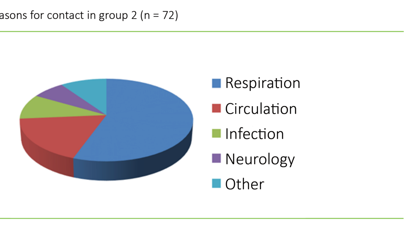 Figure 3 Figure 3. Reasons for contact in group 2 (n = 72)