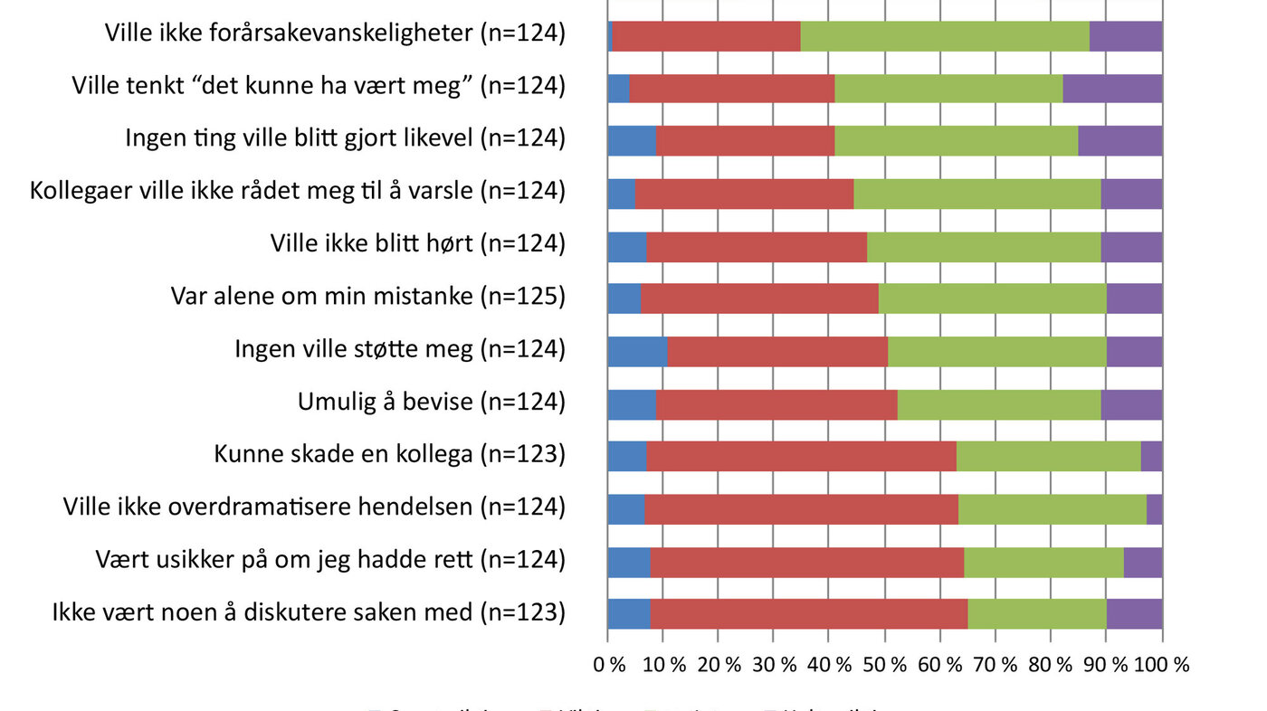 Figur 1: Faktorer som påvirker spesialsykepleierne til ikke å varsle 