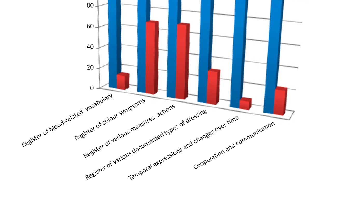 Figure 2 Figure 2. Differences in language repertoire