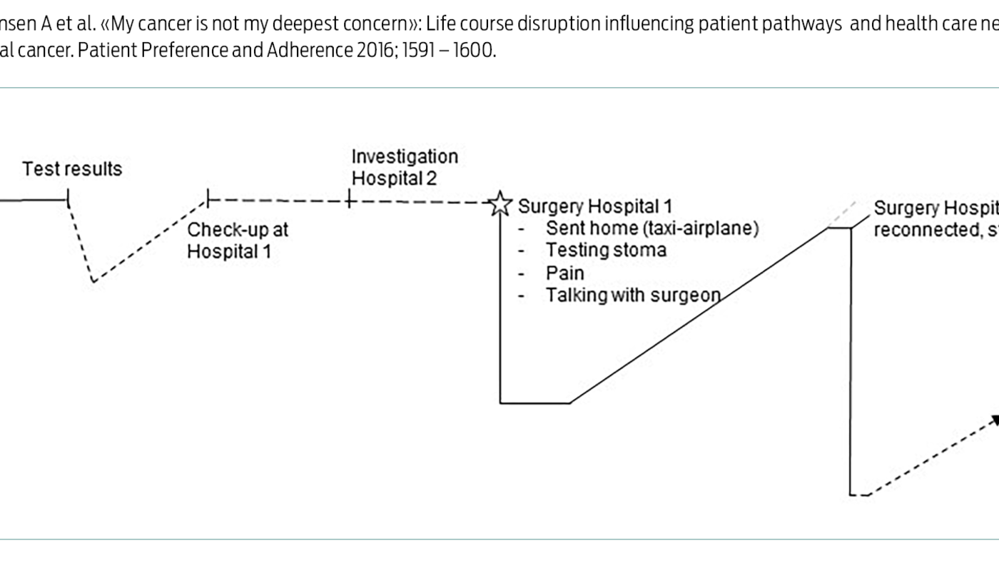 Figur 1 (12): Salamonsen A et al. «My cancer is not my deepest concern»: Life course disruption influencing patient pathways  and health care needs among persons living with  colorectal cancer. Patient Preference and Adherence 2016; 1591 – 1600. 