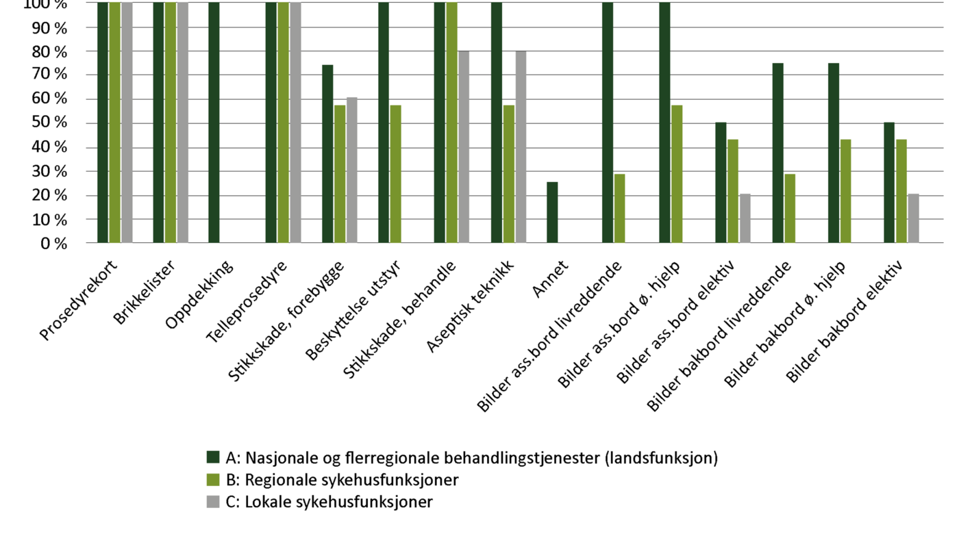 Figur 1. Prosentvis fordeling av svarkategorier til prosedyrer og sykehusfunksjon