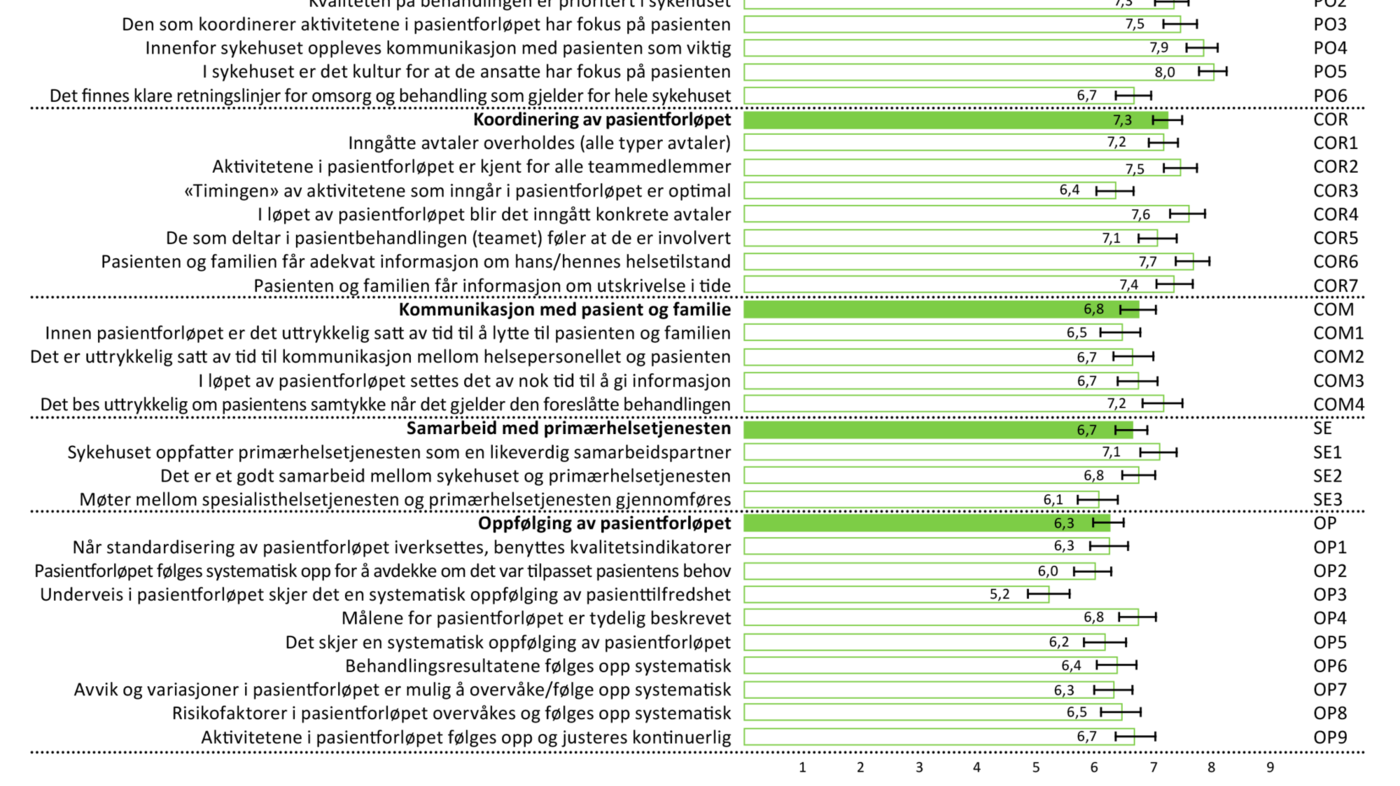 Figur 1: Deskriptiv statistikk for CPSET – totalskala, delskalaer og delspørsmål (N=239)