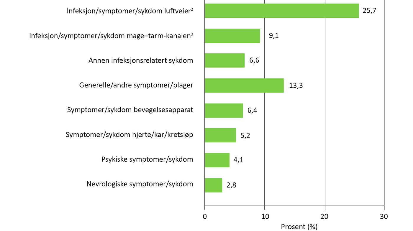  Figur 1. Fordeling (prosent) av kontaktårsaker for 362 sykebesøk på sykehjem i Oslo