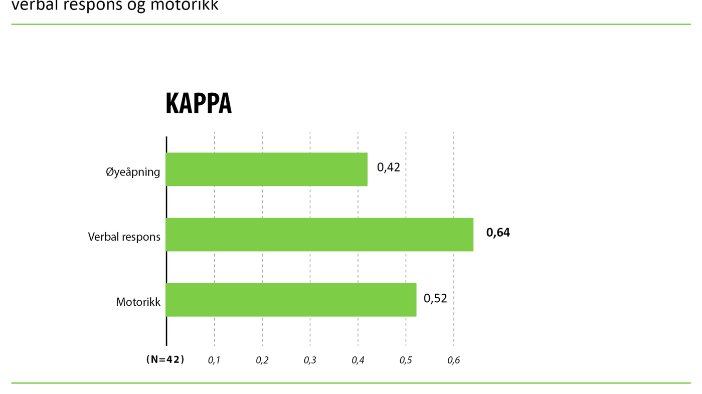 Figur 1 Kappa-verdier for skåring av intoksikasjonspasienter på øyeåpning, verbal respons og motorikk Figur 1 Kappa-verdier for skåring av intoksikasjonspasienter på øyeåpning, verbal respons og motorikk