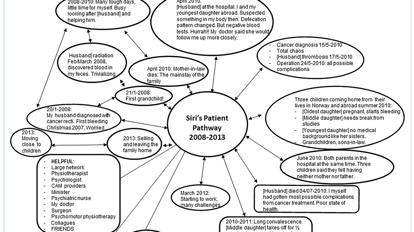 Figur 2 (12): Salamonsen A et al. «My cancer is not my deepest concern»: Life course disruption influencing patient pathways  and health care needs among persons living with  colorectal cancer. Patient Preference and Adherence 2016; 1591 – 1600. 