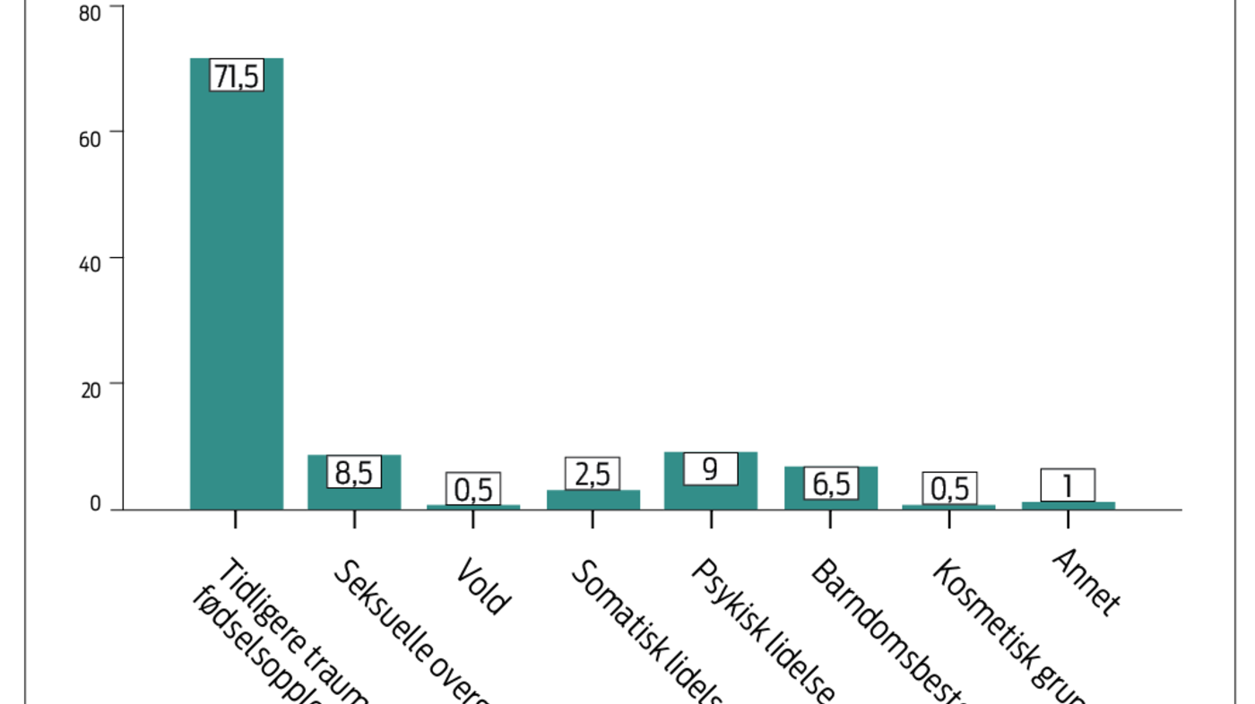 Figur 2: Årsaker til ønske om keisersnitt i % (n=200) Figur 2: Årsaker til ønske om keisersnitt i % (n=200)
