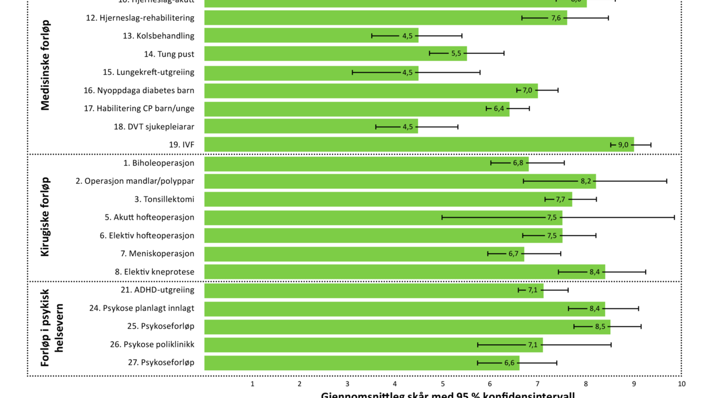 Figur 2: Deskriptiv statistikk for CPSET-totalskala for kvart gyldig pasientforløp (22 pasientforløp, N = 239)