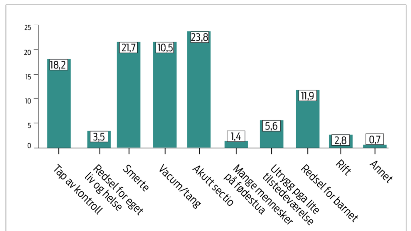 Figur 3: Årsaker til tidligere traumatiske fødselsopplevelser i % (n=143) Figur 3: Årsaker til tidligere traumatiske fødselsopplevelser i % (n=143)