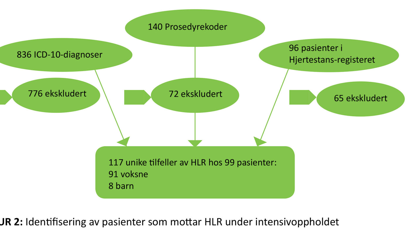 Figuren viser Identifisering av pasienter som mottar HLR under intensivoppholdet