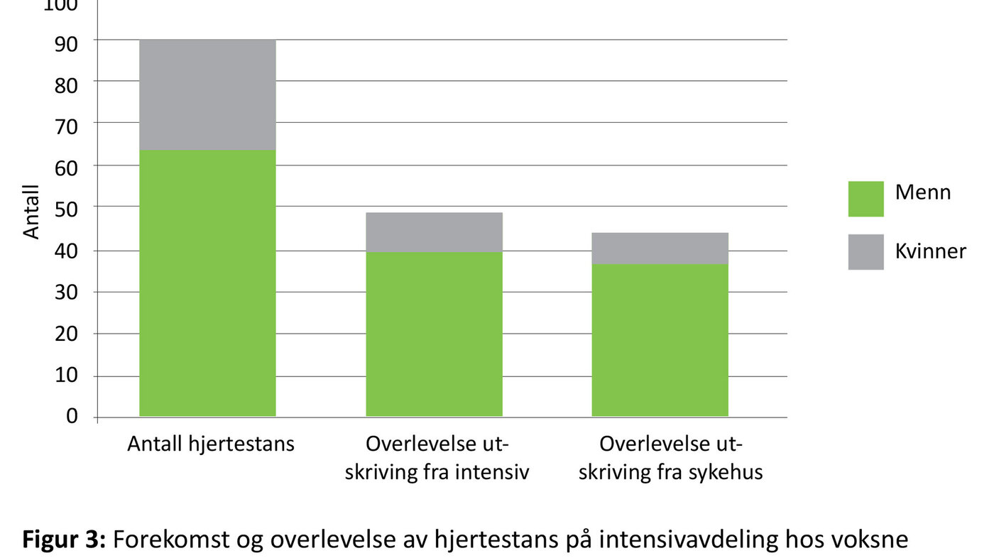 Figuren viser forekomst og overlevelse av hjertestans på intensivavdeling hos voksne